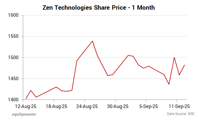 Zen Technologies Share Price - 1 Month