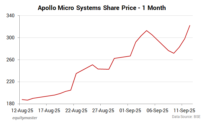  Apollo Micro Systems Share Price - 1 Month