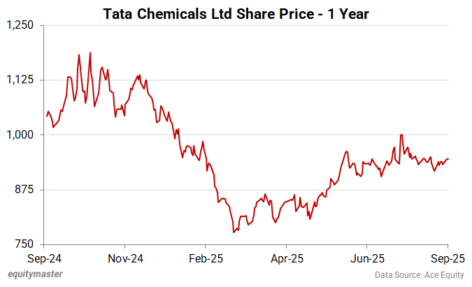 Tata Chemicals Share Price - 1 Year