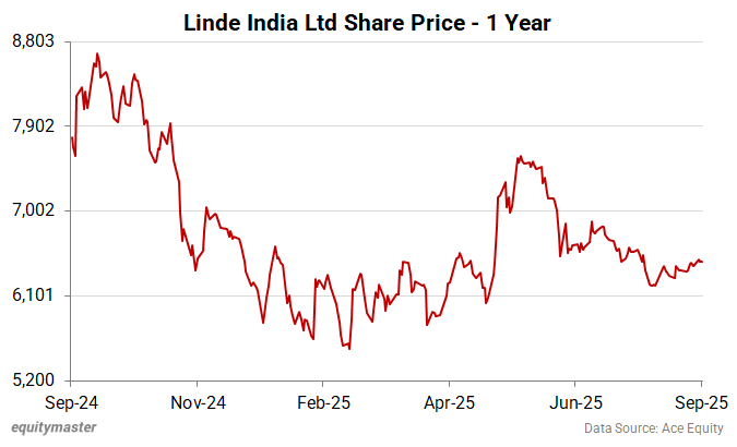 Linde India Share Price - 1 Year