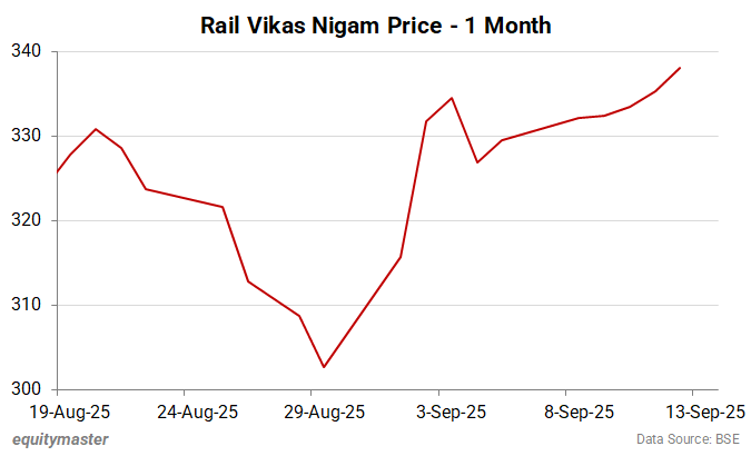 Rail Vikas Nigam Price - 1 Month