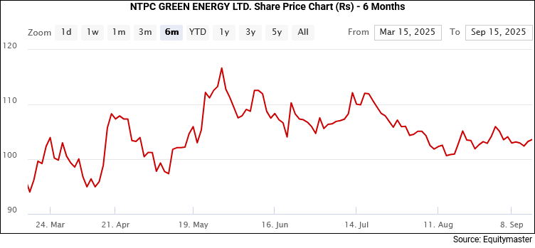 NTPC Green Energy Share Price - 6 Months