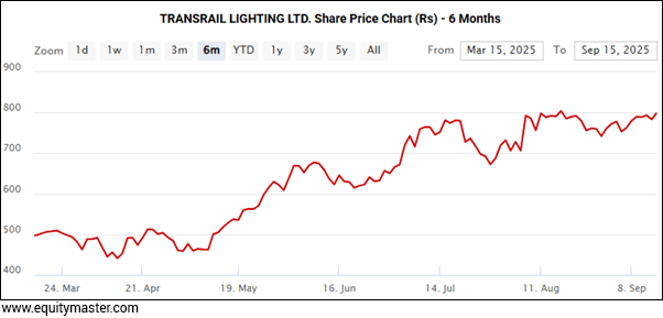 TRANSRAIL LIGHTING LTD. Share Price Chart (Rs) - 6 Months