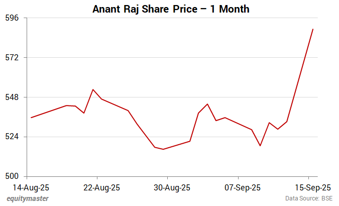 Anant Raj Share Price - 1 Month