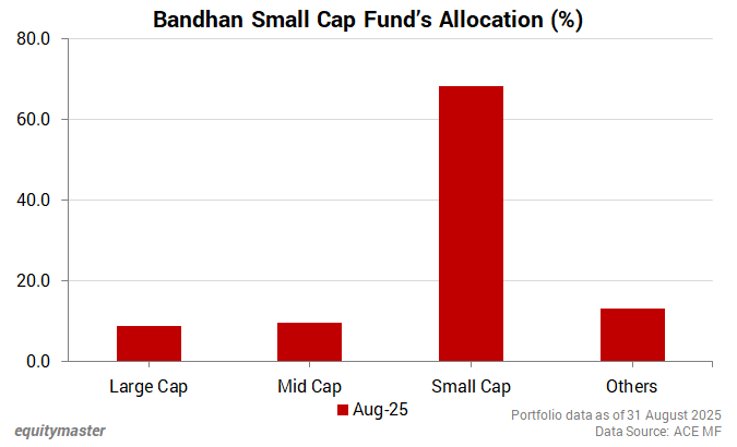 Bandhan Small Cap Funds Allocation