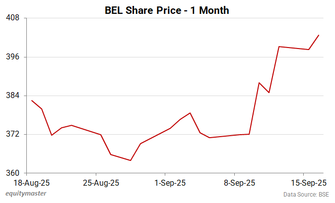 BEL Share Price - 1 Month