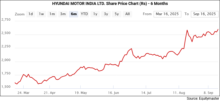 Hyundai Share Price - 6 Months