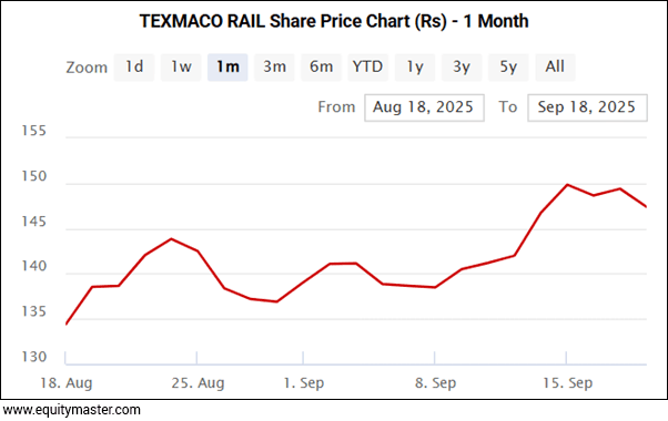 TEXMACO RAIL Share Price Chart (Rs) - 1 Month