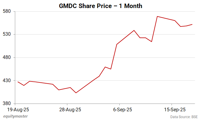 GMDC Share Price - 1 Month