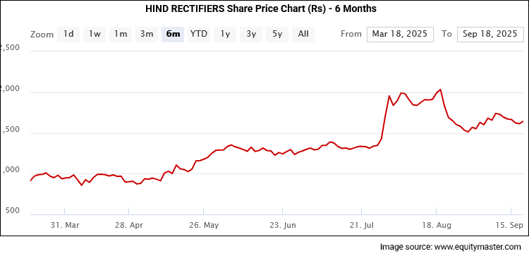 HIND RECTIFIERS Share Price Chart (Rs) - 6 Months