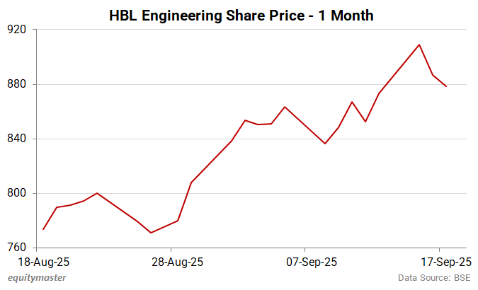 HBL Engineering Share Price Performance - 1 Month