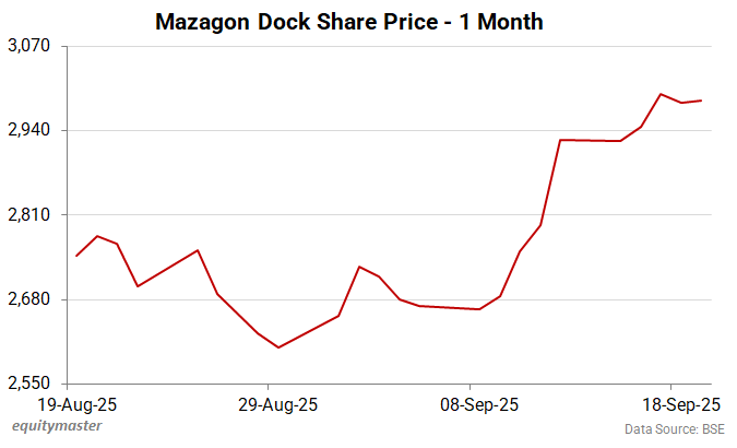 Mazagon Dock Share Price - 1 Month