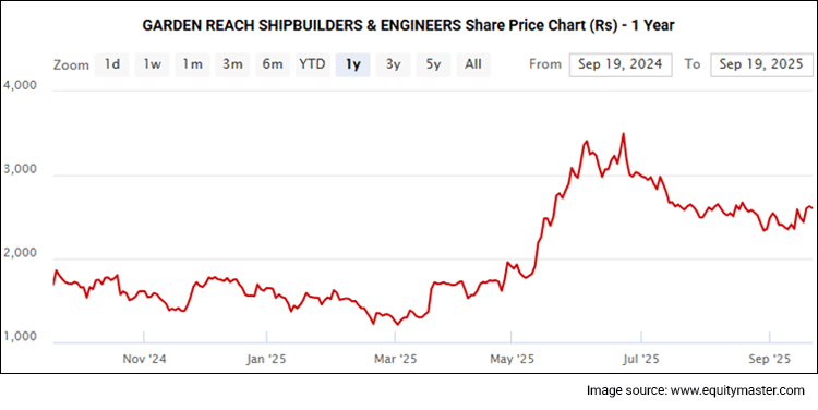 GARDEN REACH SHIPBUILDERS & ENGINEERS Share Price