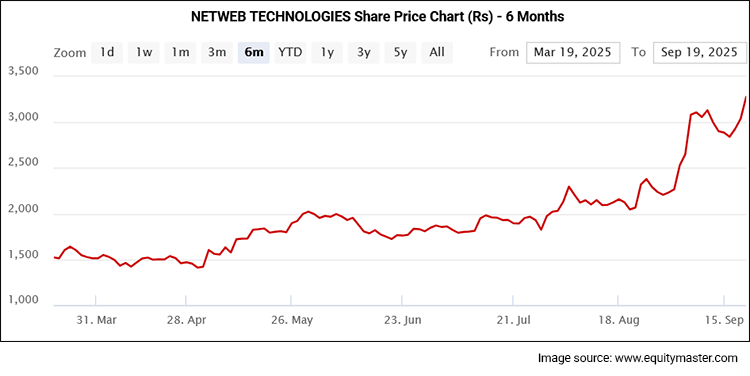 NETWEB TECHNOLOGIES Share Price Chart (Rs) - 6 Months