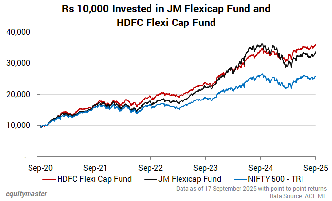 Rs 10,000 Invested in JM Flexicap Fund and HDFC Flexi Cap Fund