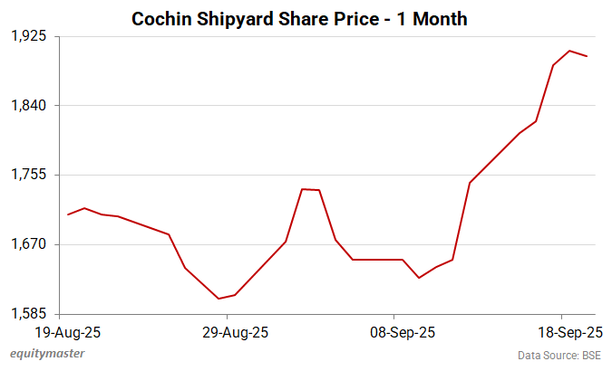 Cochin Shipyard Share Price - 1 Month