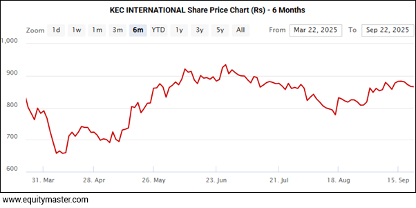 KEC INTERNATIONAL Share Price Chart (Rs) - 6 Months