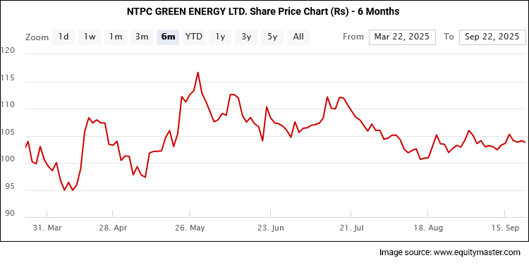 NTPC GREEN ENERGY LTD. Share Price Chart (Rs) - 6 Months