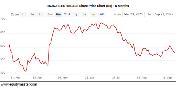 BAJAJ ELECTRICALS Share Price Chart (Rs) - 6 Months