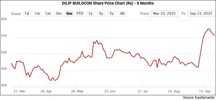 Dilip Buildcon Share Price Chart (Rs) - 6 Months