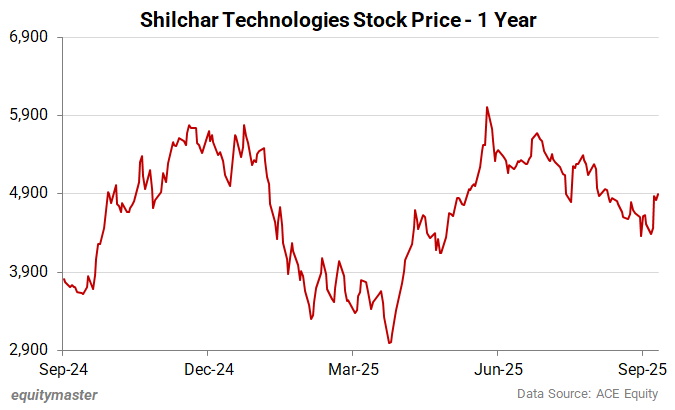 Shilchar Technologies Stock Price - 1 Year