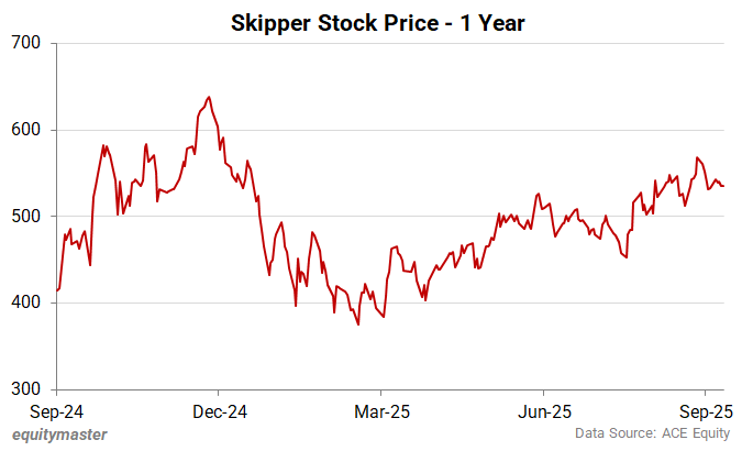 Skipper Stock Price - 1 Year
