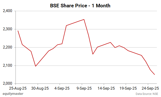 BSE Share Price - 1 Month