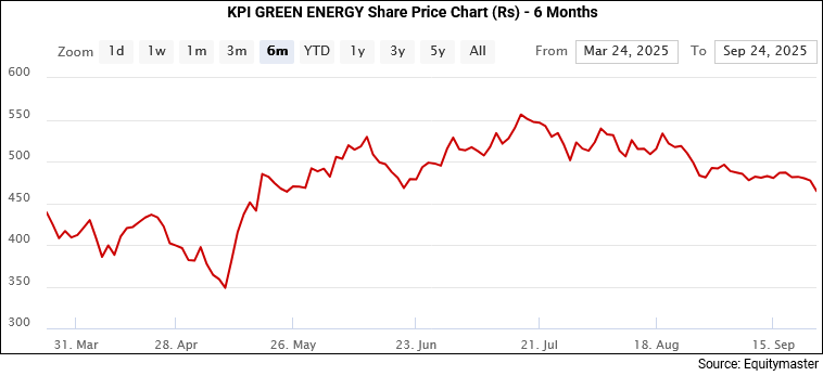 KPI Green Energy Share Price Chart (Rs) - 6 Months
