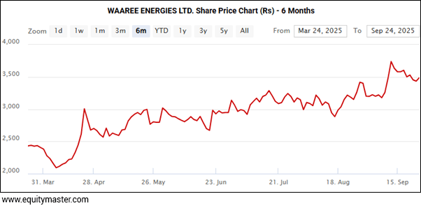WAAREE ENERGIES LTD. Share Price Chart (Rs) - 6 Months