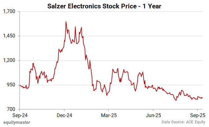 Salzer Electronics Stock Price - 1 Year