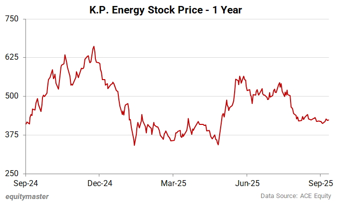 K.P. Energy Stock Price - 1 Year
