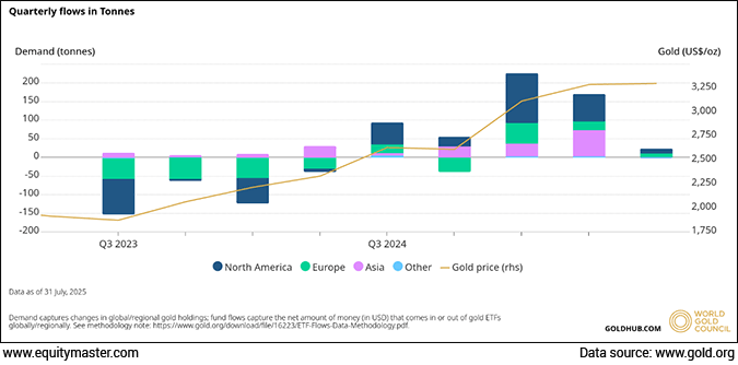 Gold ETF Flows