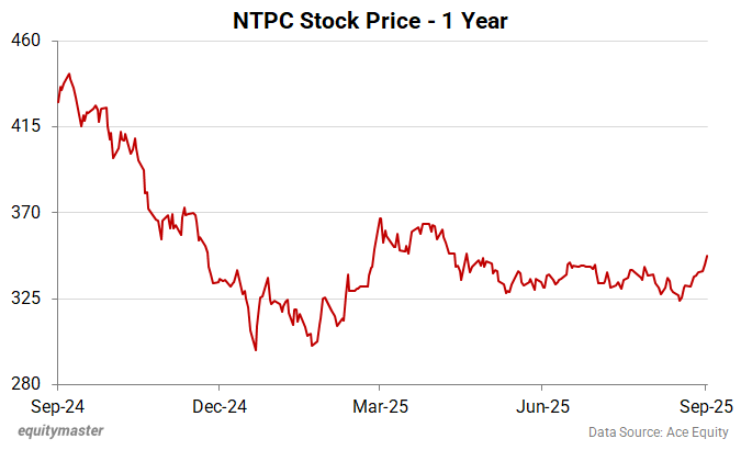 NTPC Share Price - 1 Year