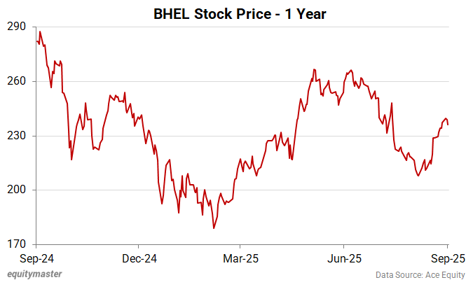 BHEL Share Price - 1 Year