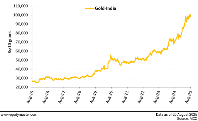 Long-Term Uptrend of Gold