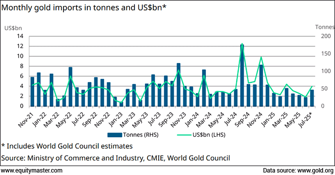 Indias Gold Imports Have Reported an Uptick