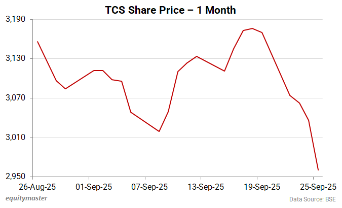 TCS Share Price - 1 Month
