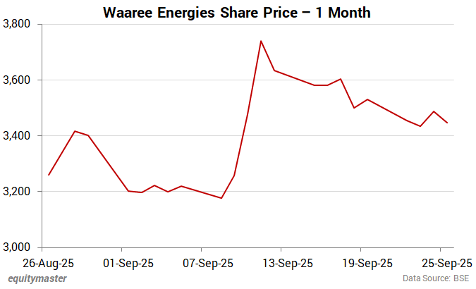Waaree Energies Share Price - 1 Month