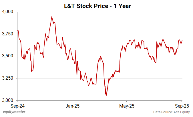 L&T Share Price - 1 Year