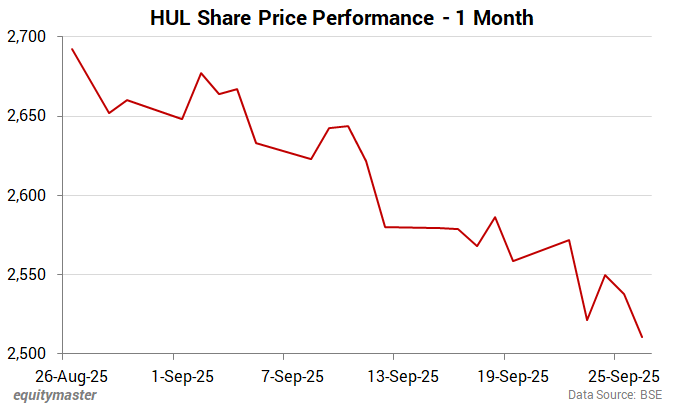 HUL Share Price Performance - 1 Month