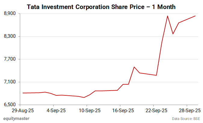 Tata Investment Corporation Share Price - 1 Month
