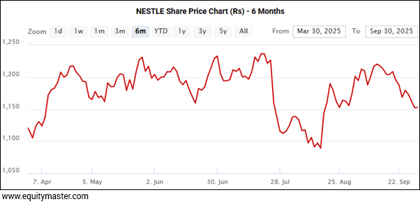 NESTLE Share Price Chart (Rs) - 6 Months