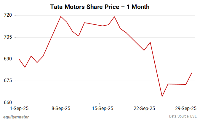Tata Motors Share Price - 1 Month