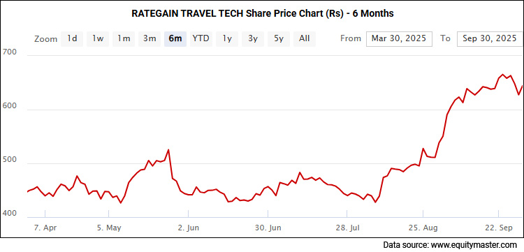 RateGain Shares Surge on Strategic Acquisition