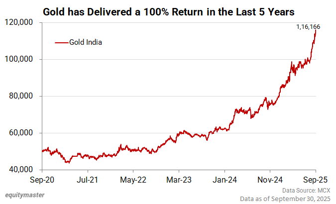 Gold has Delivered a 100% Return in the Last 5 Years