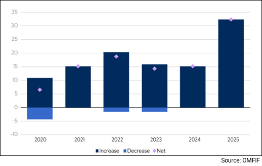 Central Banks Buying and Selling