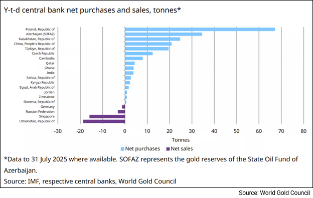 Central Banks Buying and Selling