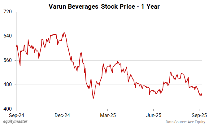 Varun Beverages Stock Price - 1 Year