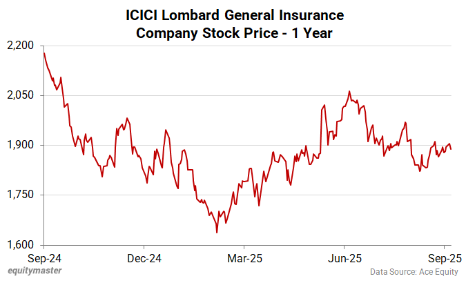 ICICI Lombard General Insurance Company�Stock Price - 1 Year