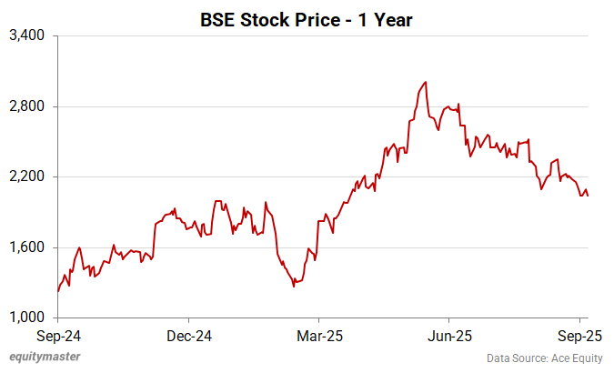 BSE Stock Price - 1 Year